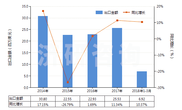 2014-2018年3月中國氨芐青霉素制劑(HS30041011)出口總額及增速統(tǒng)計